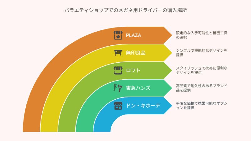バラエティショップでのメガネ用ドライバーの購入場所