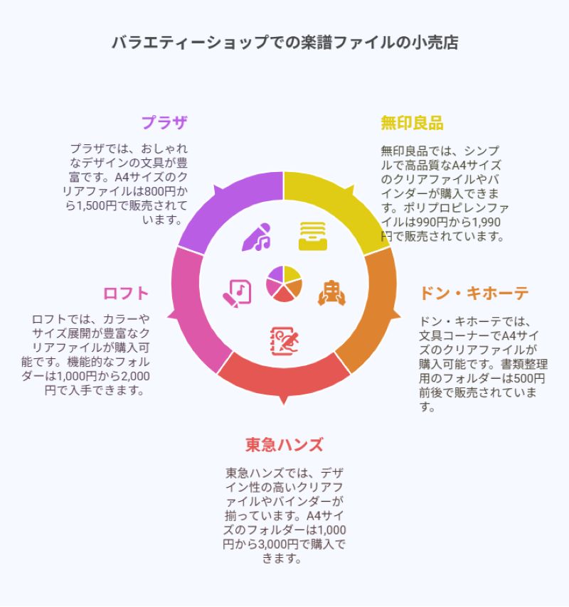 バラエティーショップでの楽譜ファイルの小売店