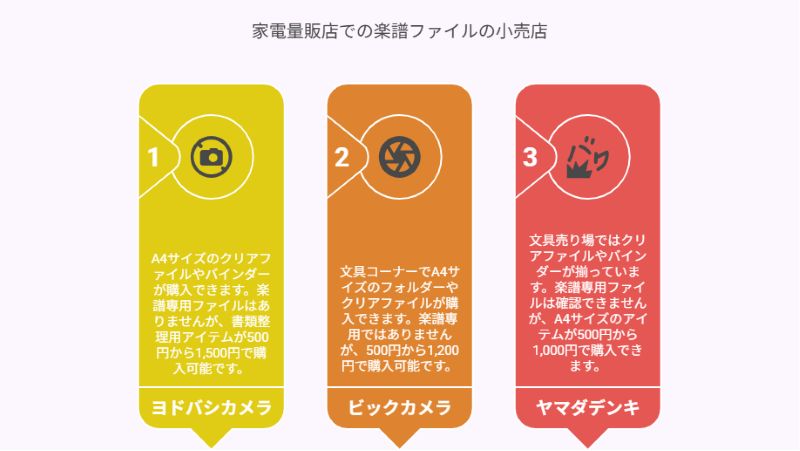 家電量販店での楽譜ファイルの小売店