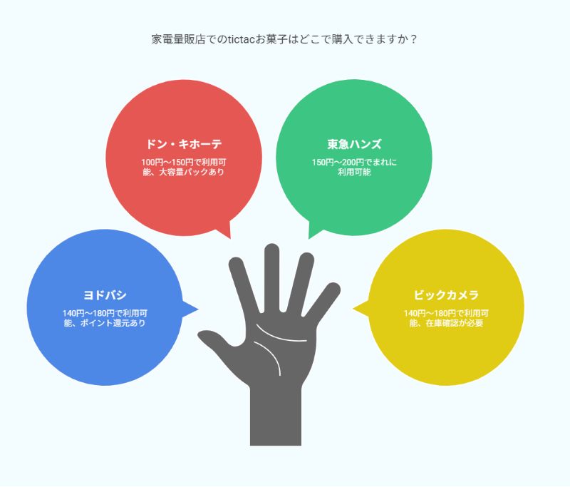 家電量販店でのtictacお菓子はどこで購入できますか?